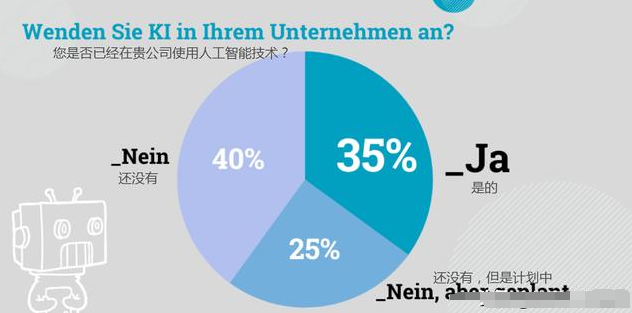 最新调查：35%德国中小企业正使用人工智能办公