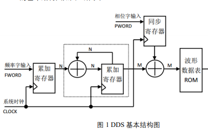 四通道<b class='flag-5'>幅</b>频相可调DDS<b class='flag-5'>信号</b><b class='flag-5'>发生器</b>