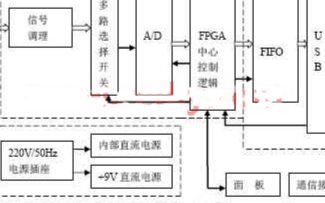 基于Altera的FPGA器件和VHDL语言实现数据采集系统的设计