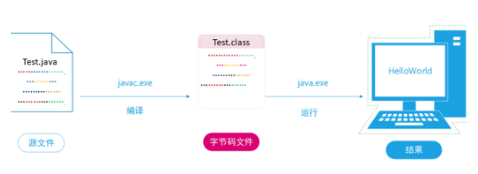 初学者：讲解<b class='flag-5'>Java</b>程序的开发与<b class='flag-5'>运行</b>原理