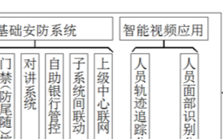 营业网点智慧安防系统的特点和功能实现设计