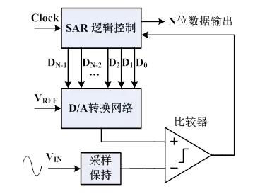 一文解析什么是SAR ADC