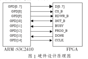 基于外部处理器的FPGA加载应用程序的方法研究