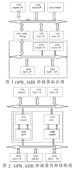 OPB_AHB桥接器的功能特性和如何实现应用设计
