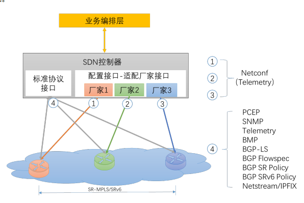 详谈广域网SDN应用部署、七大功能及架构设计