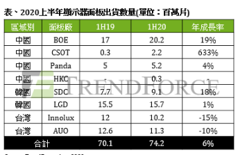 中国显示面板市场份额大涨 京东方和华星光电势头正盛