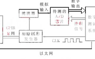 基于Labview构成A/D转换芯片的软件测试环境