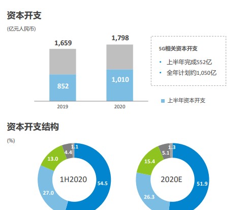 中国移动积极推进5G建设，引领中国经济社会发展的数字转型和融合创新