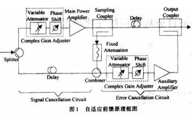 <b class='flag-5'>RF</b><b class='flag-5'>功率放大器</b>的自適應前饋<b class='flag-5'>線性化</b>技術詳細說明