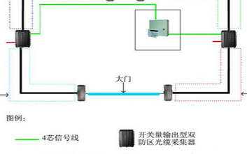 利用网络型光缆振动入侵报警系统保护军用设施