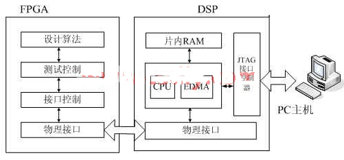 基于TMS320C6414 DSP处理器实现通用FPGA测试平台的搭建