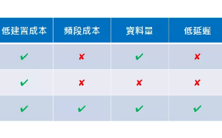 物聯(lián)網(wǎng)的通訊標(biāo)準(zhǔn)介紹以及短距離無(wú)線通信的分析