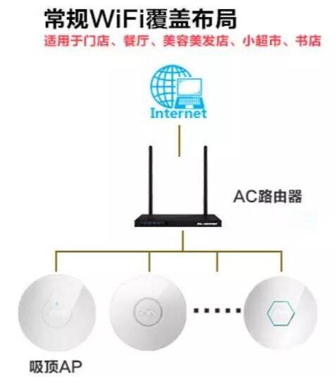 一文知道无线AP覆盖的<b class='flag-5'>组网</b><b class='flag-5'>方式</b>