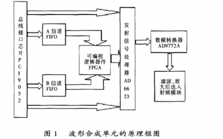 <b class='flag-5'>軟件</b><b class='flag-5'>無線電</b>系統中波形合成單元的設計和<b class='flag-5'>實現</b><b class='flag-5'>基帶信號</b>的數字域調制