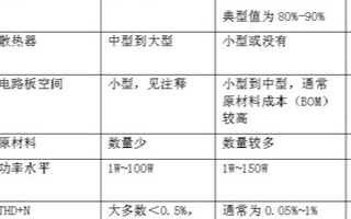 基于D類技術和產品在便攜式產品中的應用優(yōu)勢