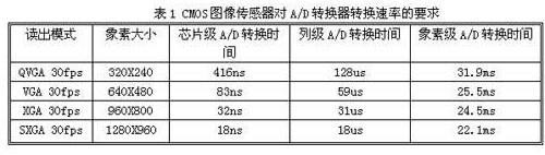 精简型Sigma-Delta A/D转换器电路的特此安及应用分析