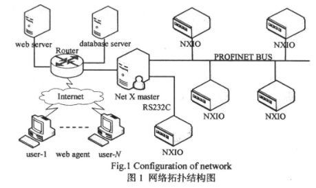 基于PROFINET现场总线技术实现NetX片上系统采集系统的设计