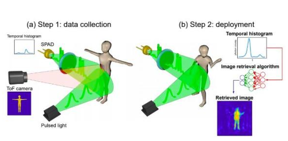 研究人员开发新型3D成像，AI将光子时间转换成3D图像