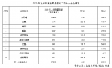 2020年第二季度世界晶圆代工前十大企业销售