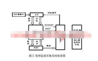 基于FPGA器件XC3142芯片和TUSB3210實現(xiàn)視頻采集系統(tǒng)的改進設計