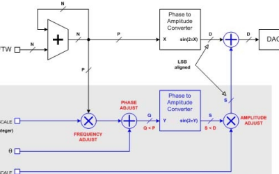 如何使用直接数字频率合成技术提升<b class='flag-5'>无</b><b class='flag-5'>杂</b><b class='flag-5'>散</b><b class='flag-5'>动态</b><b class='flag-5'>范围</b>的性能
