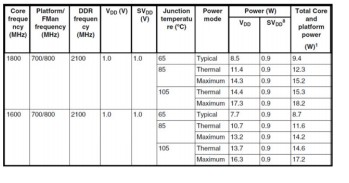 关于Teledyne e2v 处理器的功耗和环境温度关系