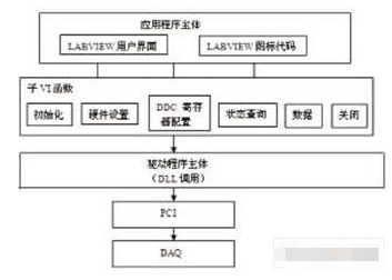 基于虚拟仪器技术实现中频数据采集与处理卡软件的设计