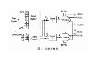 8位數模轉換器TCL7528的功能、性能特點和應用分析