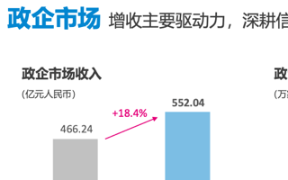 中国移动上半年财报亮点 移动云收入增长556.4%