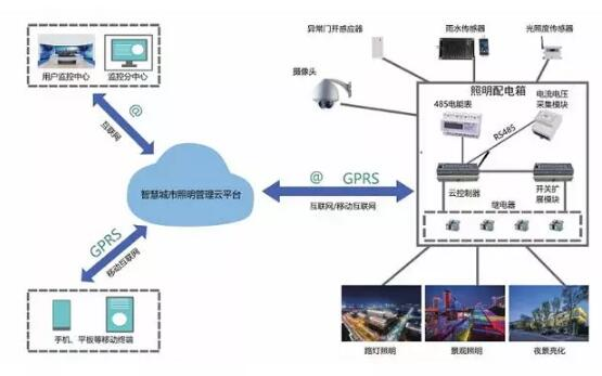 智能照明<b class='flag-5'>控制系统</b>的<b class='flag-5'>特点</b>和<b class='flag-5'>功能</b>