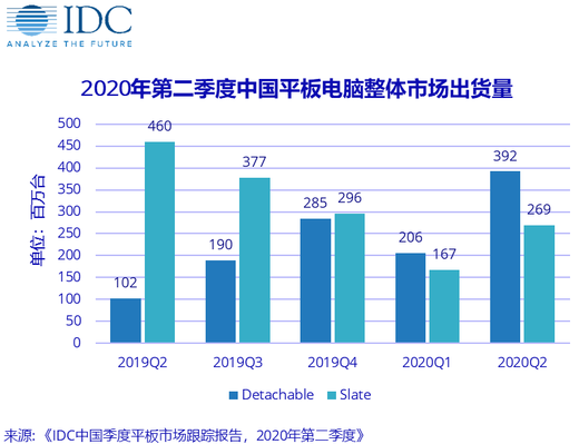 Q2季度中国平板电脑市场<b>同比增长</b>17.7%，华为<b>出货</b><b>同比增</b>幅最高