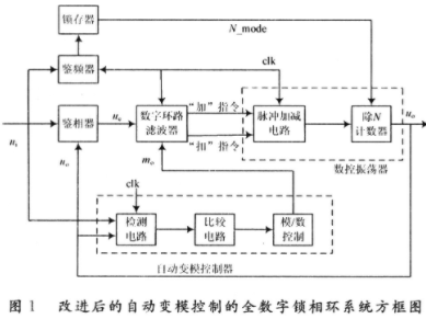 自动变模控制PLL的工作原理和功能实现设计