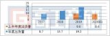 2020年上半年中国锂电三元正极材料市场规模113.3亿元