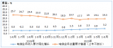 工信部運(yùn)營監(jiān)測(cè)協(xié)調(diào)局發(fā)布了2020年上半年通信業(yè)經(jīng)濟(jì)運(yùn)行情況