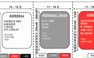 TI高性能模數轉換器ADS4149芯片的優點及典型應用