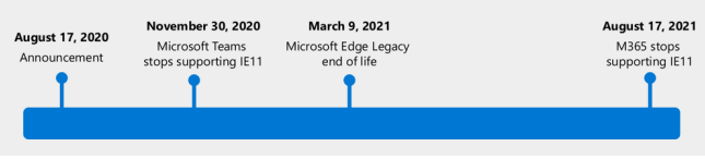 微软宣布11月30日起多款产品奖停止IE 11的支持