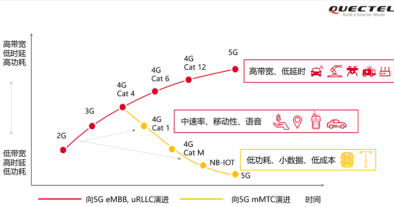 移远NB-IoT产品线再升级，加速2G终端迭代