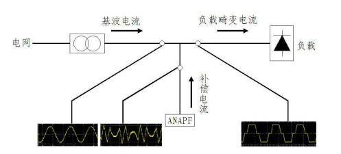 ANAPF<b class='flag-5'>有源</b><b class='flag-5'>滤波器</b>的工作原理和技术参数