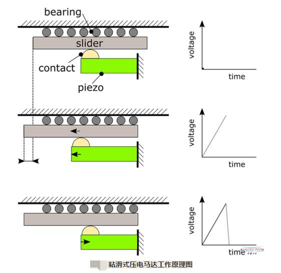 粘滑式壓電馬達(dá)的工作原理和特點(diǎn)