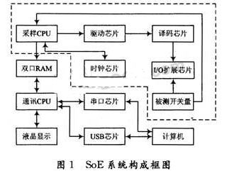 基于LabVIEW开发环境实现SOE事件顺序记录系统的设计