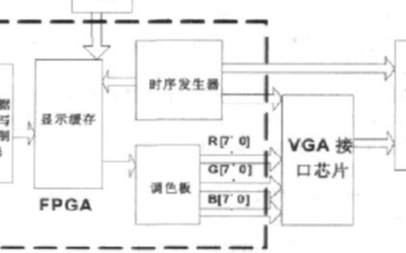 采用可编辑逻辑器件实现VGA显示系统的设计