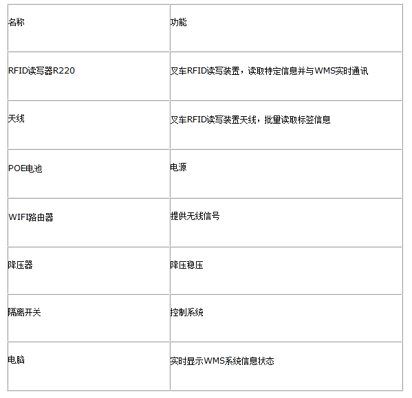 基于RFID技術(shù)和<b class='flag-5'>WMS</b><b class='flag-5'>系統(tǒng)</b>的叉車解決方案