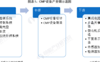 中国占据全球<b class='flag-5'>CMP</b>近三分之一市场份额，<b class='flag-5'>CMP</b><b class='flag-5'>设备</b>国产化率仍需提高