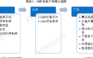 中國占據(jù)全球<b class='flag-5'>CMP</b>近三分之<b class='flag-5'>一</b>市場份額，<b class='flag-5'>CMP</b><b class='flag-5'>設(shè)備</b>國產(chǎn)化率仍需提高