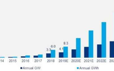 预计未来五年全球能源存储市场将增长13倍