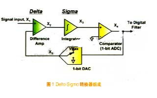 <b class='flag-5'>Delta-Sigma</b><b class='flag-5'>轉換器</b>和ADS1232芯片的工作原理和應用分析
