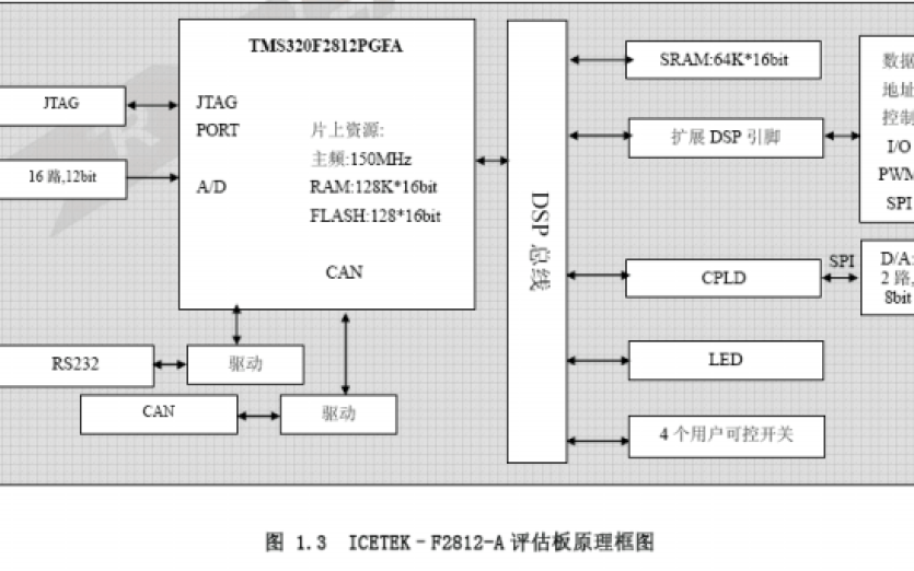 如何使用DSP<b class='flag-5'>处理</b>芯片F2812来实现<b class='flag-5'>卷积</b><b class='flag-5'>运算</b>与算法