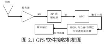 基于FPGA-DSP平台<b class='flag-5'>实现</b><b class='flag-5'>GPS</b>卫星导航<b class='flag-5'>接收机</b>的设计