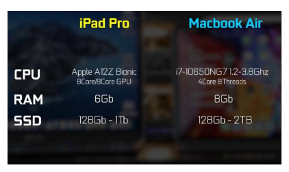 蘋果ipadpro2020和macbook air2020對比