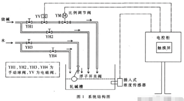 基于非接触式电导率传感器实现淡碱浓度测量控制系统的设计